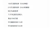 《黑神话悟空》首周销量或破1500W份，韩国印度网友破防！