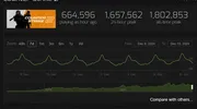 猛增8万+ CS在线人数创一年来新高！